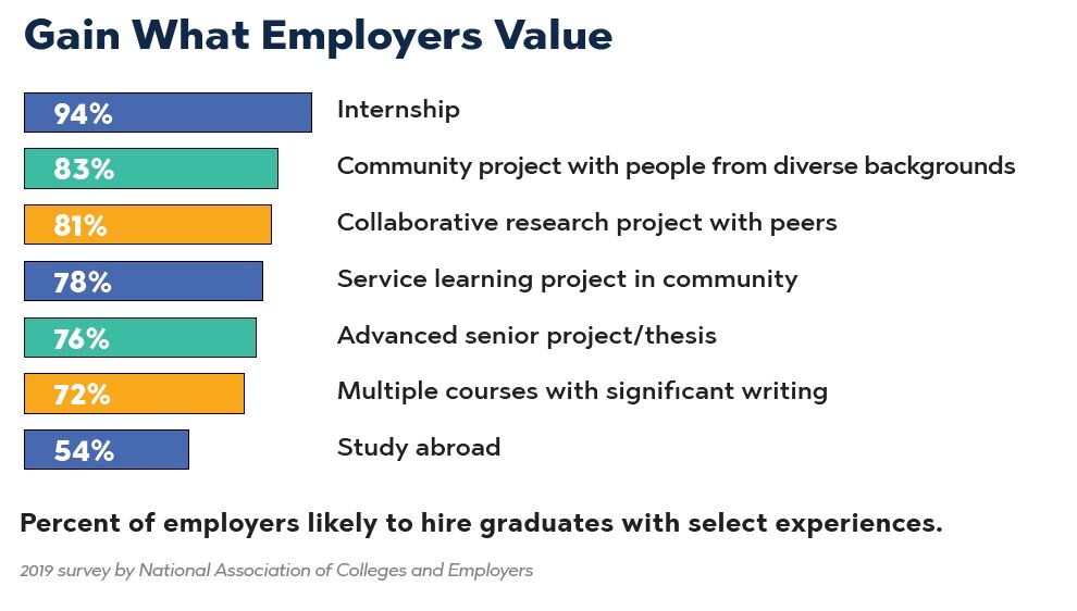 chart on what employers value, described in the text