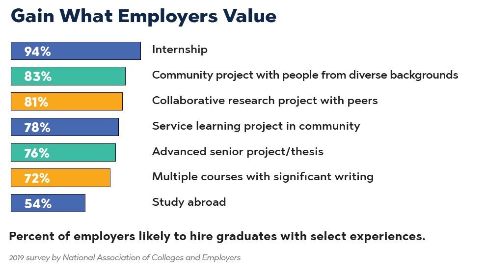 What Is A Liberal Arts Education General Education Wayne State 