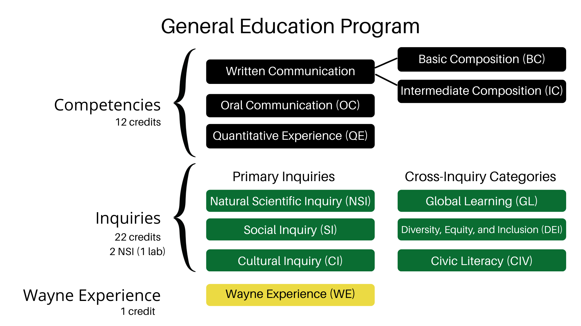 General Education Program structure - 11 courses (Basic Composition, Intermediate Composition, Oral Communication, Quantitative Experience, Natural Scientific Inquiry, Cultural Inquiry, Social Inquiry, Global Learning, Diversity, Equity, and Inclusion, Civic Literacy, and Wayne Experience) distributed across 3 main categories (competencies, inquiries, and Wayne Experience) for a total of 35 credits (2 NSI, 1 with a lab requirement)