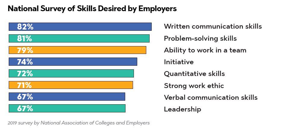 Graph of National survey of skills desired by employers, results described in the text