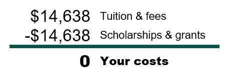$14,638 tuition & fees minus $14,638 scholarships & grants equals zero costs