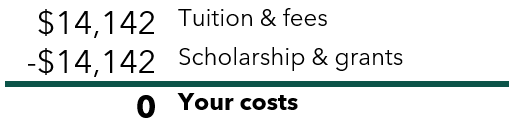 $14,142 tuition & fees minus $14,142 scholarships & grants equals zero costs